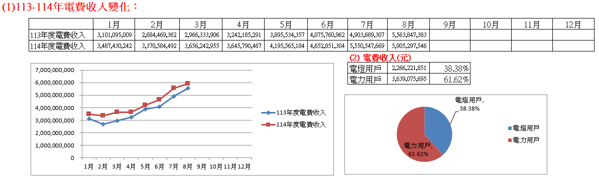 113-114年電費收入變化：