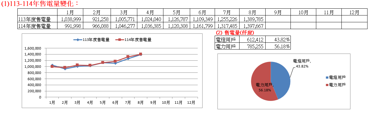 113-114年售電量變化