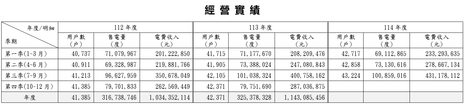 用戶數/售電量/電費收入