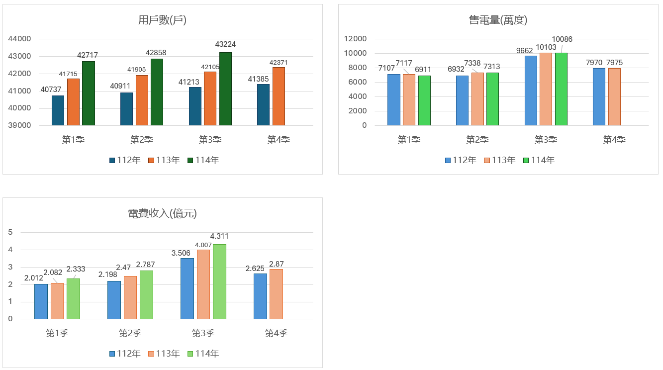 電費收入/售電量/用戶數