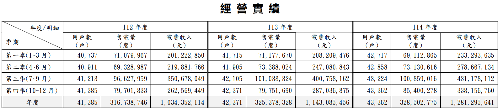 用戶數/售電量/電費收入