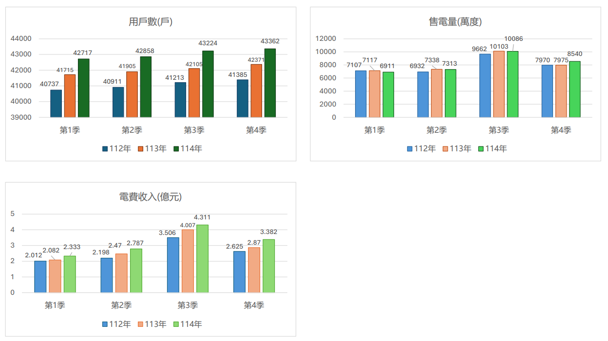 電費收入/售電量/用戶數