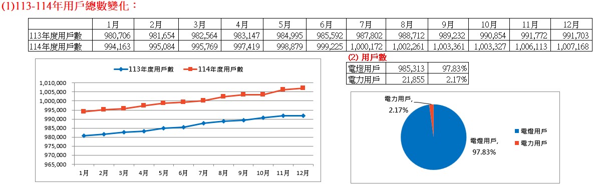 113-114年用戶總數變化