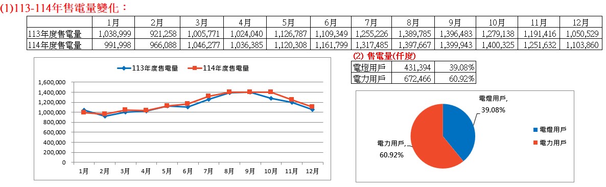 113-114年售電量變化