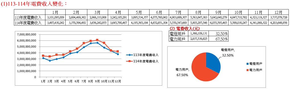  113-114年電費收入變化：