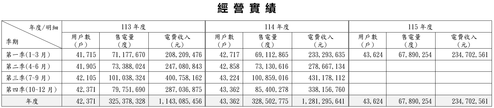 用戶數/售電量/電費收入