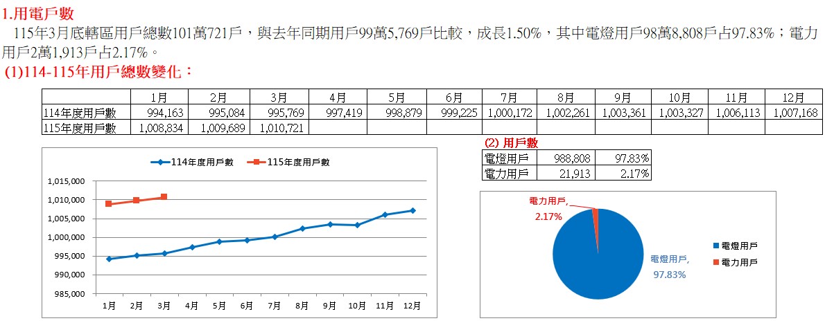 114-115年用戶總數變化