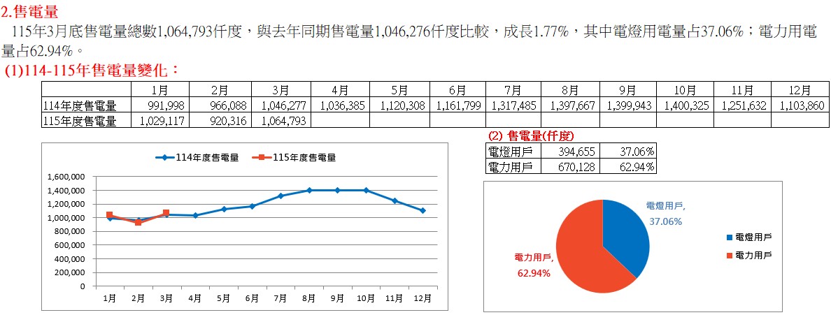114-115年售電量變化