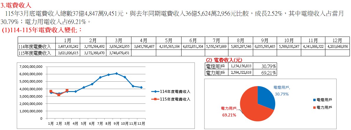  114-115年電費收入變化：