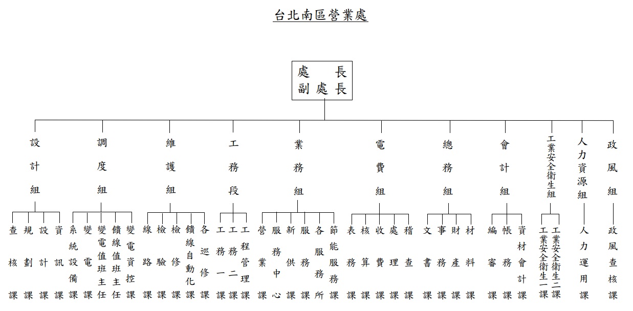 台電北南區處營業處組織系統圖，詳見以下說明