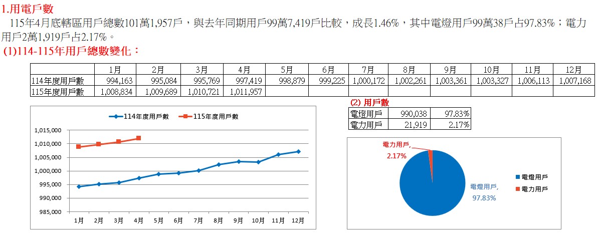 114-115年用戶總數變化