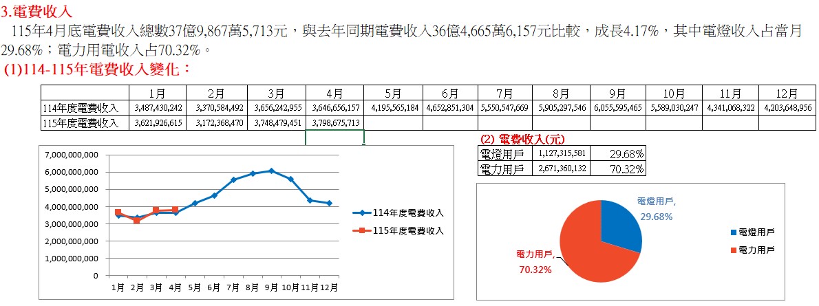  114-115年電費收入變化：
