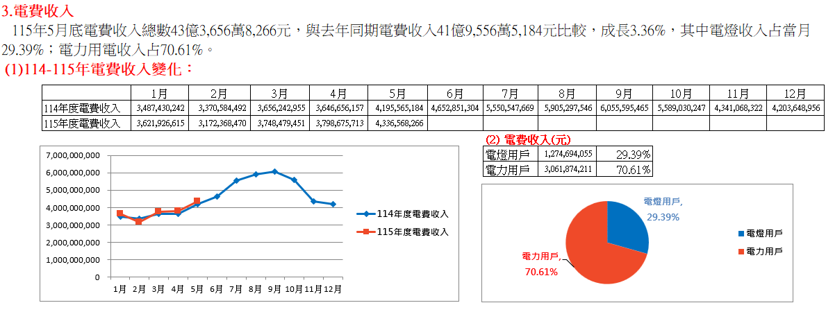  114-115年電費收入變化：