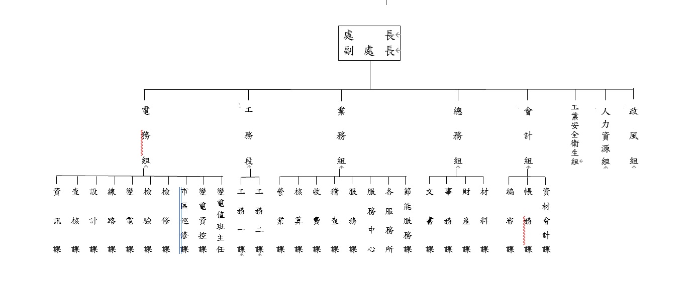 花蓮區處組織架構圖