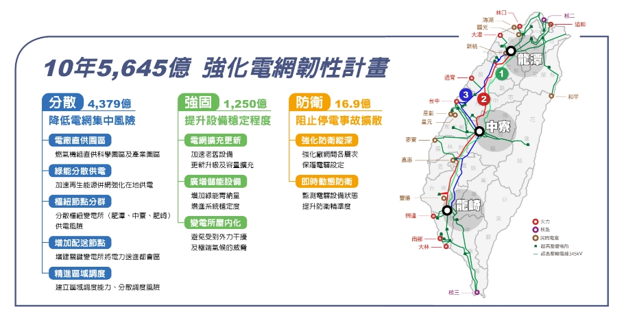 強化電網韌性建設
