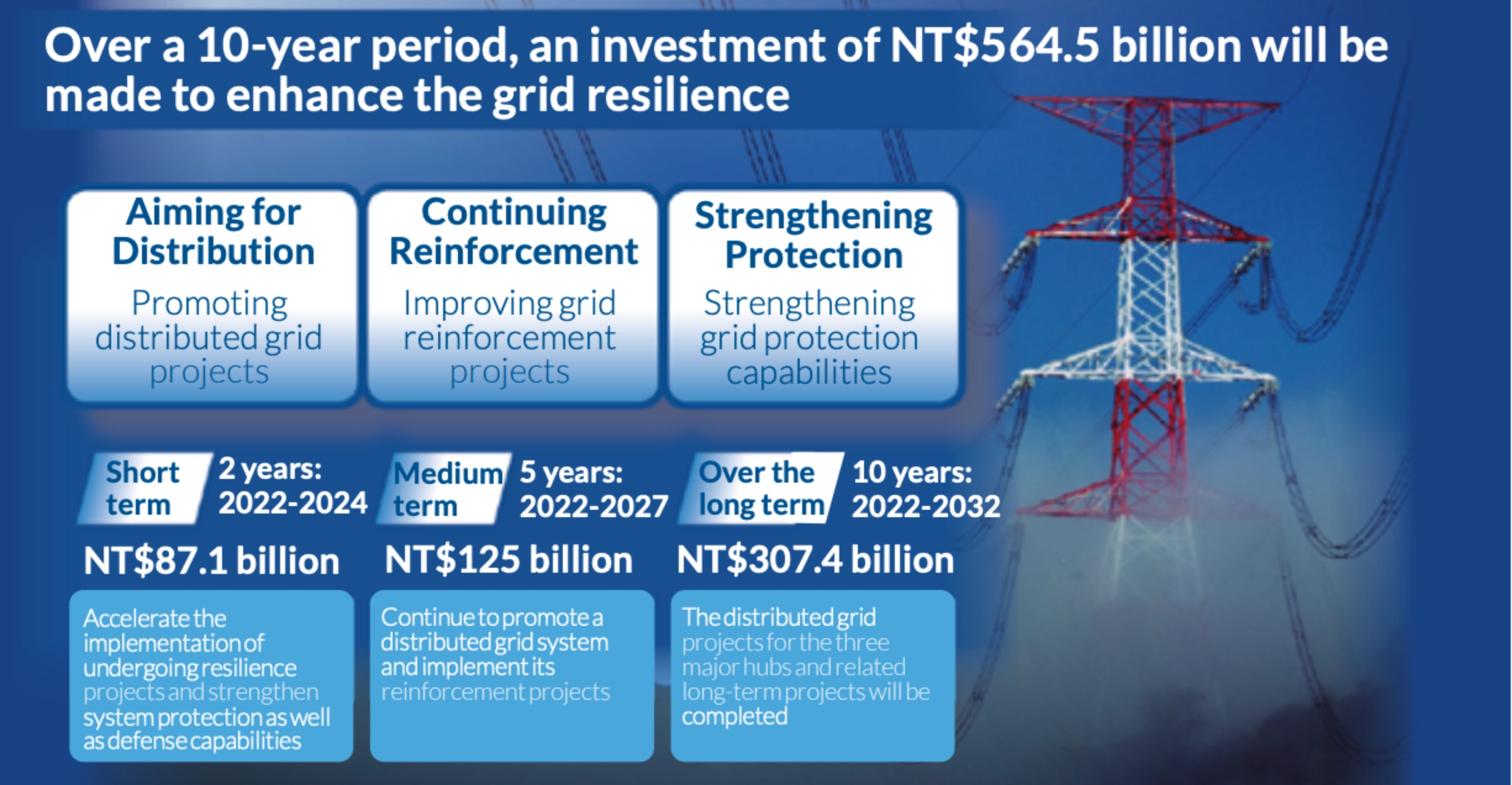 Strengthening Power Grid Resilience