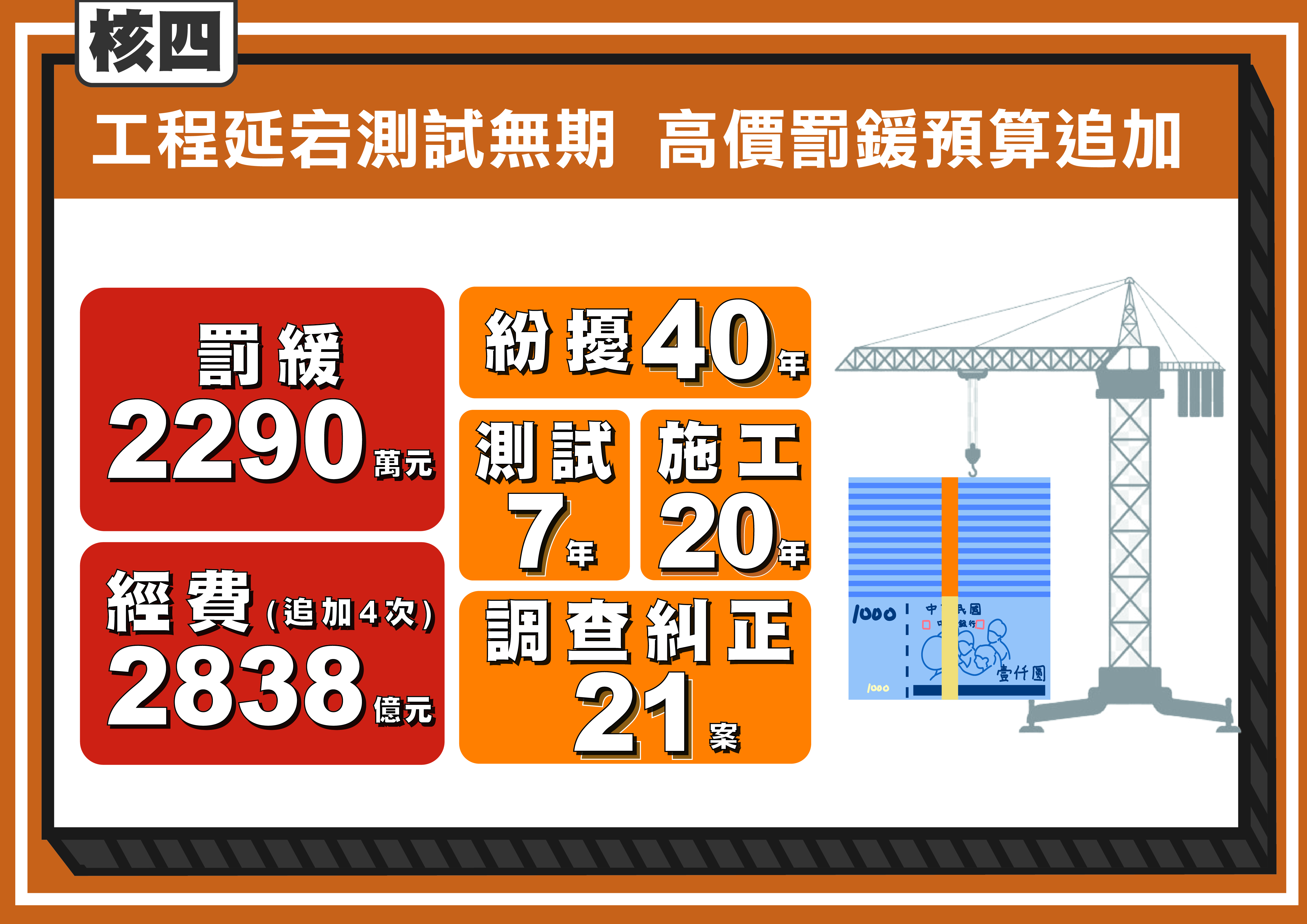 核四工程延宕測試無期 高價罰鍰預算追加