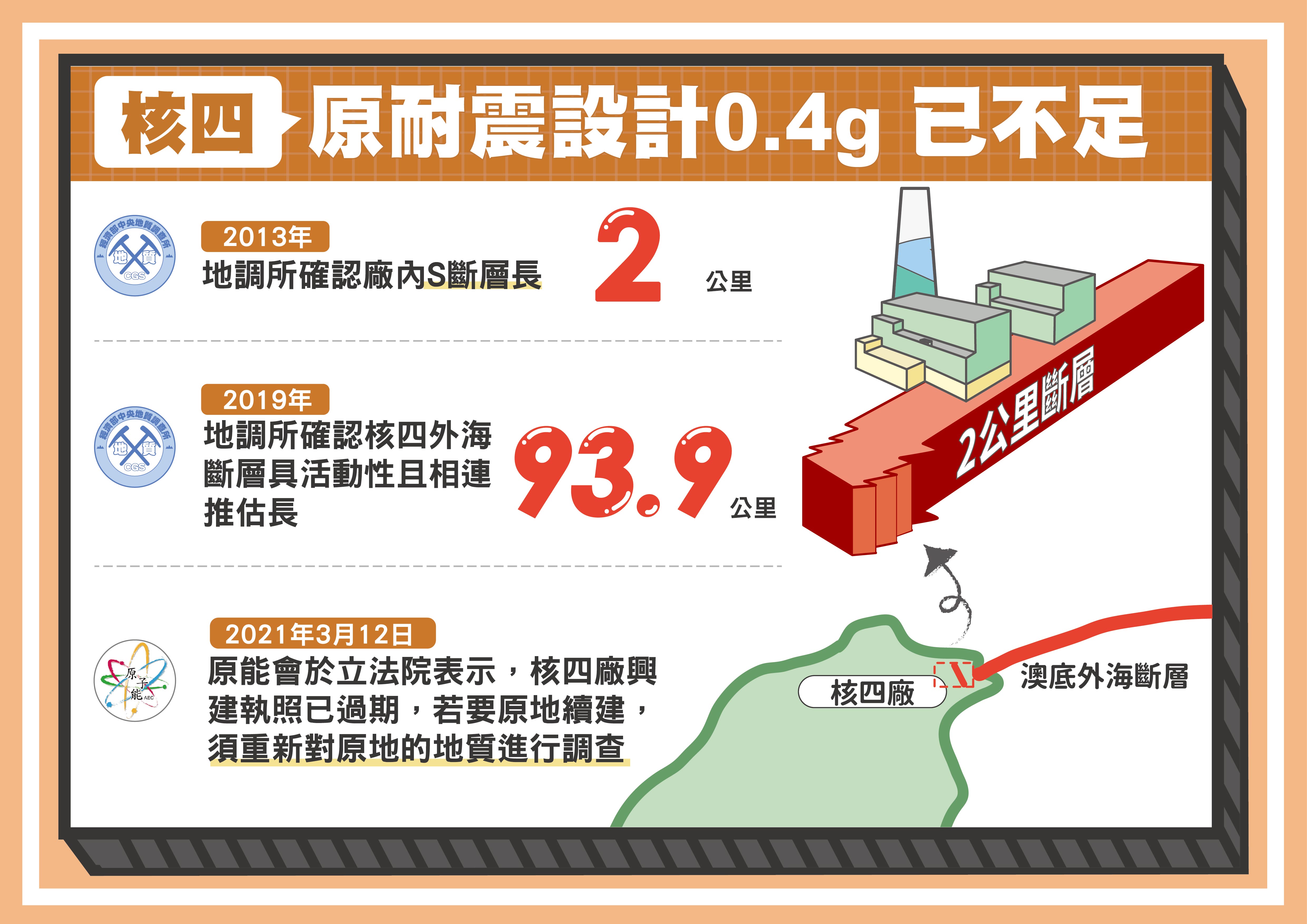 核四原耐震設計(0.4g)已不足