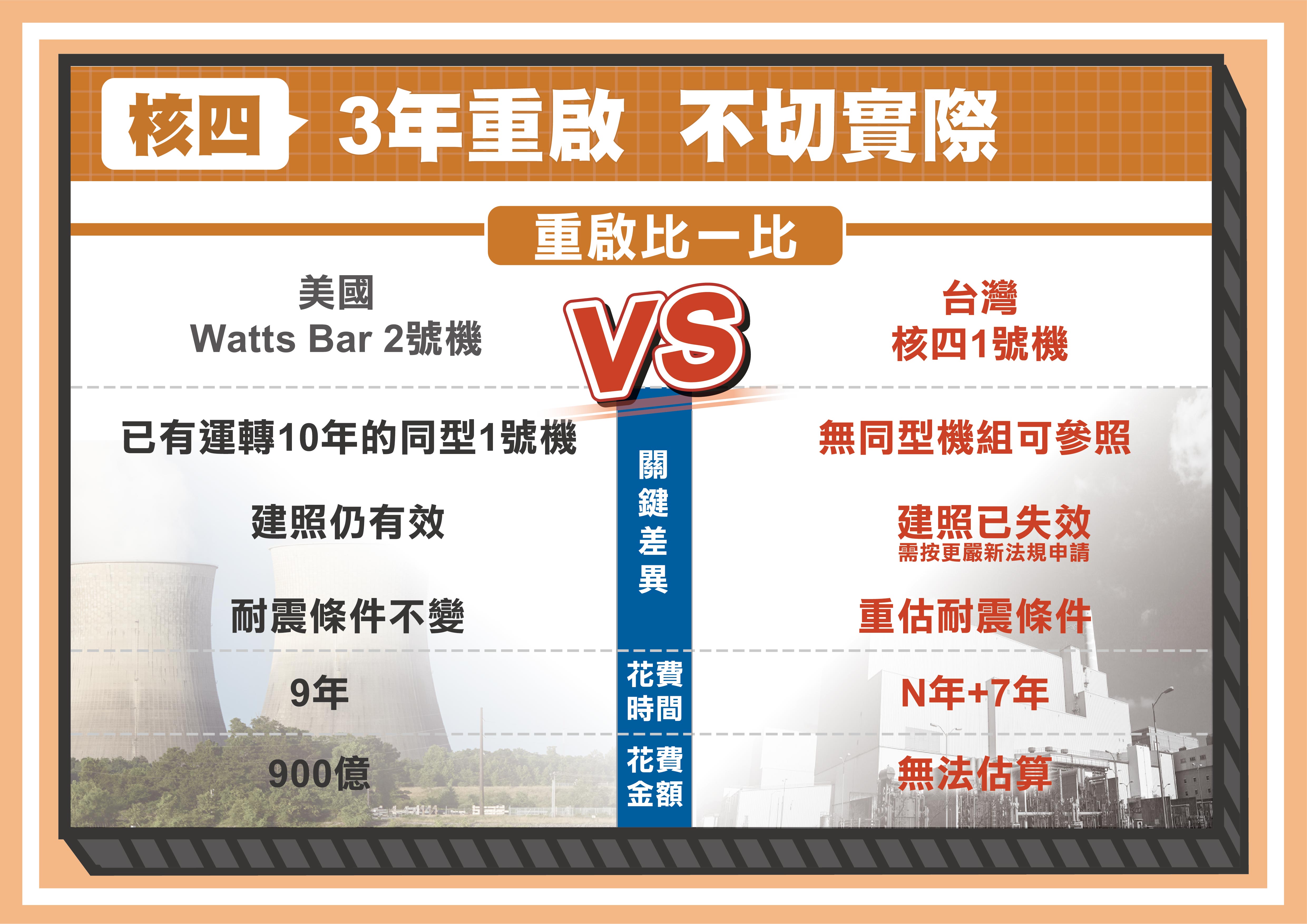 美國Watts Bar電廠2號機 vs 核四廠1號機