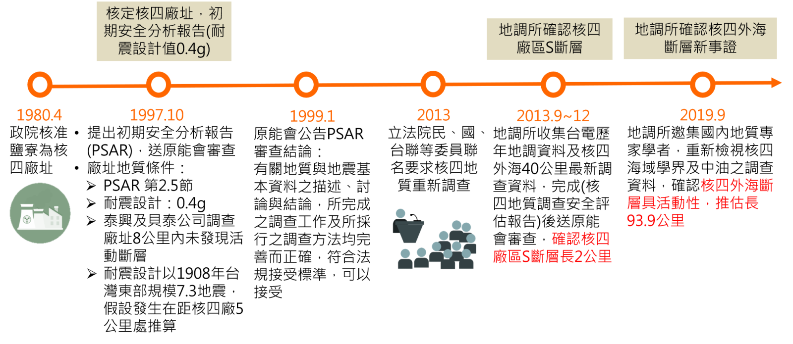 核四地質調查大事紀