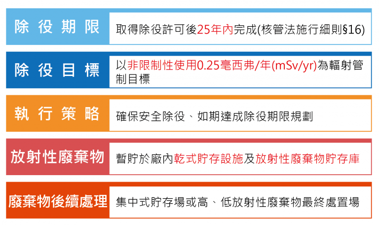 核電廠除役計畫概述圖