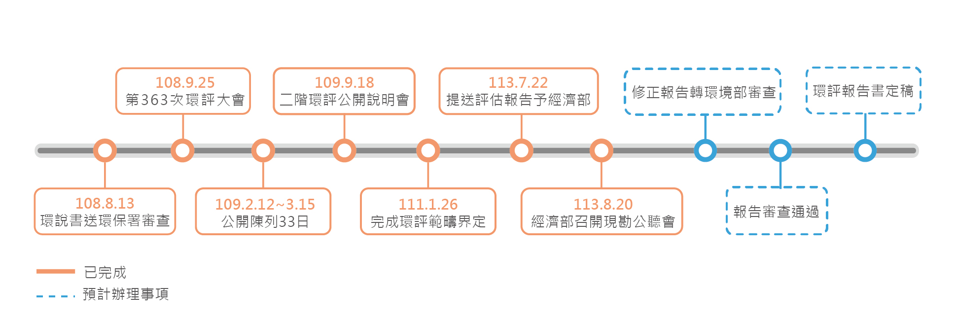核三廠除役計畫環評報告送審流程圖(更新版)