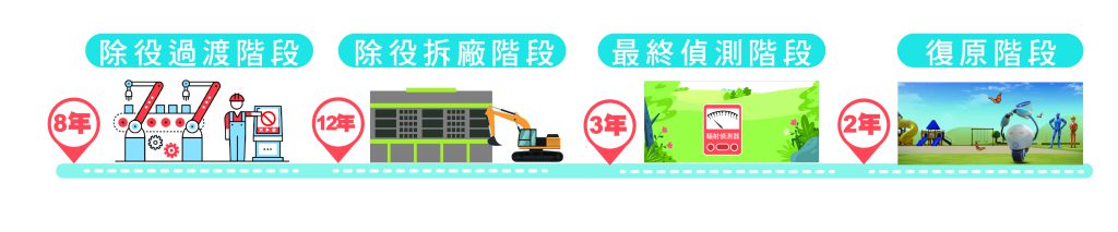 (8年)除役過渡階段→(12年)除役拆廠階段→(3年)最終偵測階段→(2年)復原階段