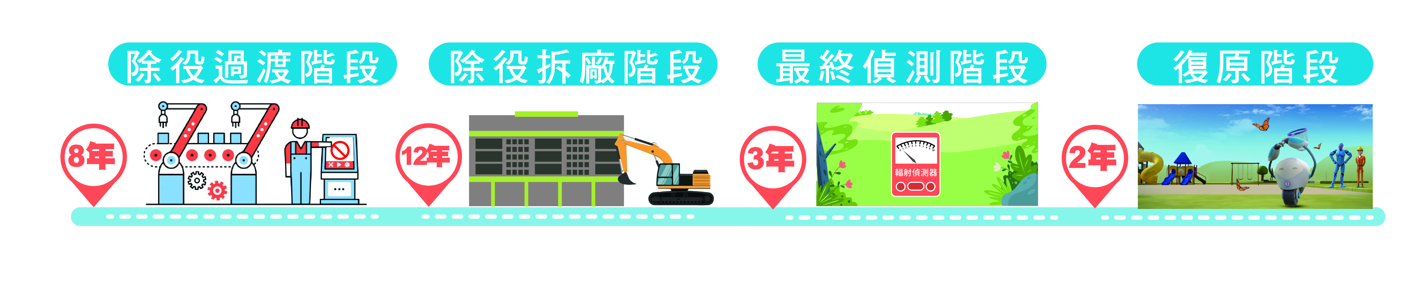 (8年)除役過渡階段→(12年)除役拆廠階段→(3年)最終偵測階段→(2年)復原階段