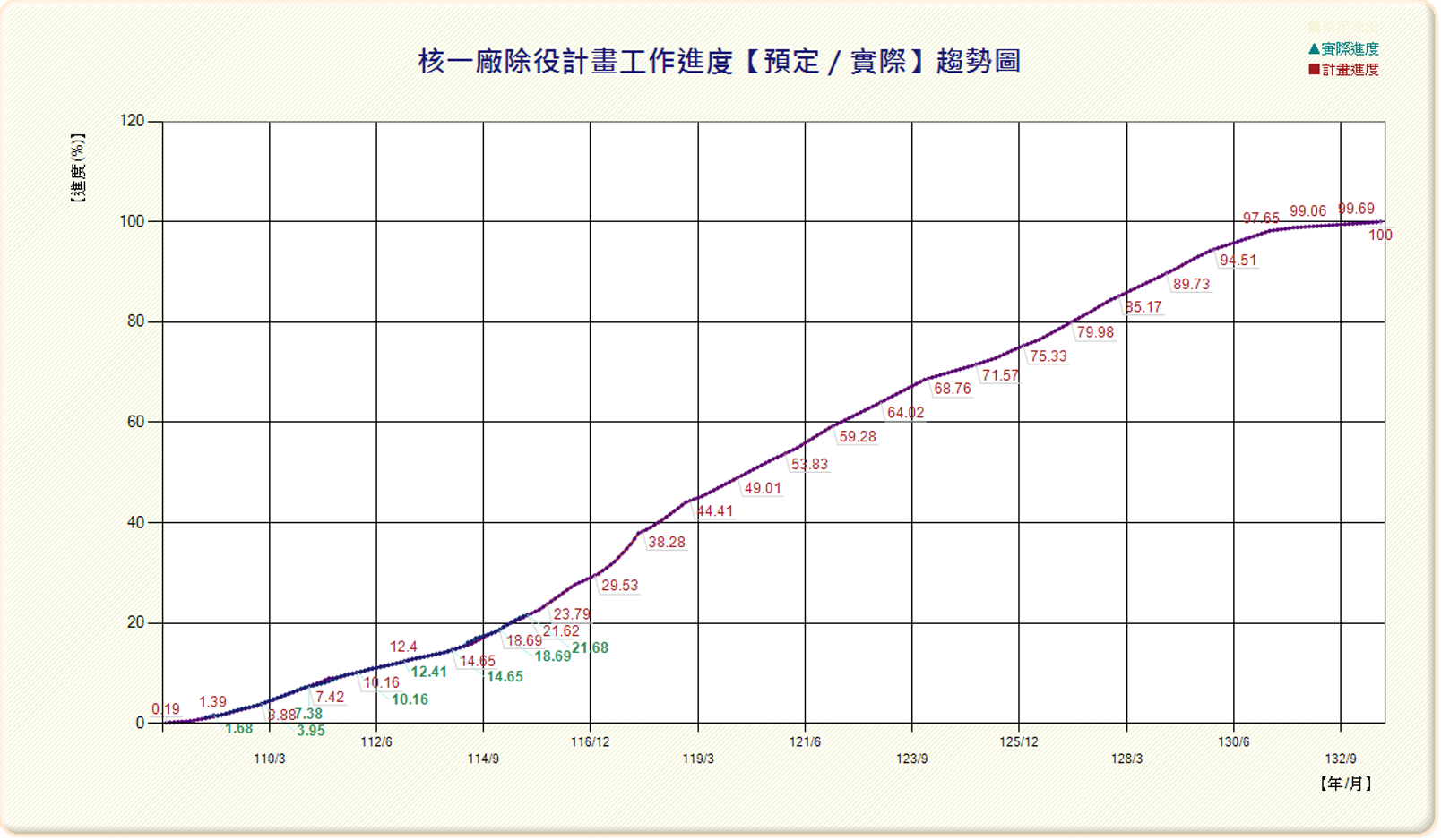 高放、低放、除役、乾貯、中期暫存