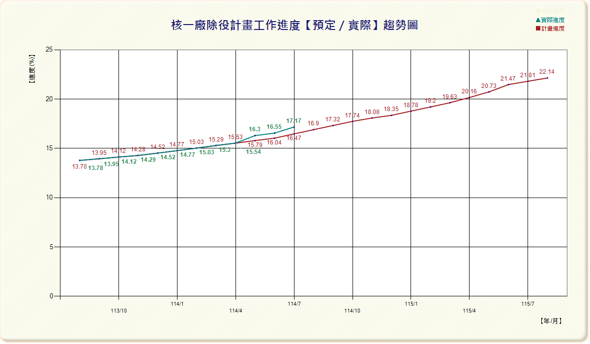 高放、低放、除役、乾貯、中期暫存