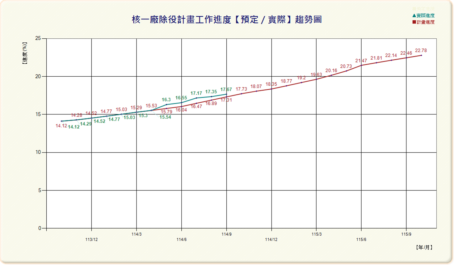 台電公司於111年7月7日函送「核一廠氮氣槽室內設備及管線拆除作業計畫」予核安會審查