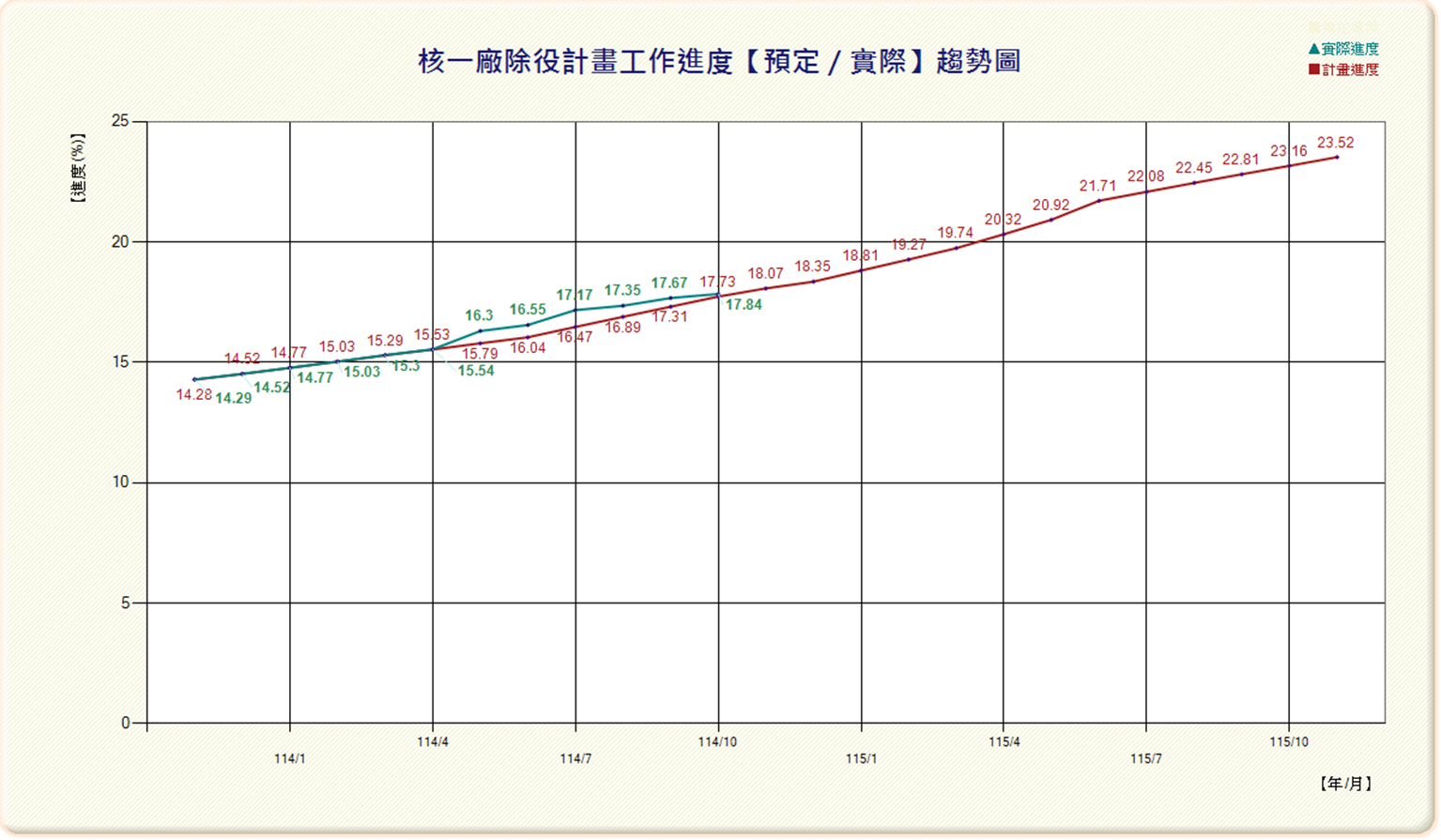 114年10月核一廠除役工作進度報告