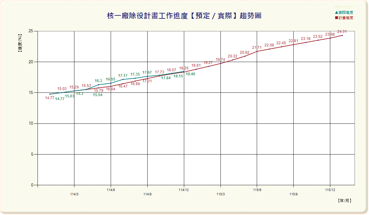 高放、低放、除役、乾貯、中期暫存