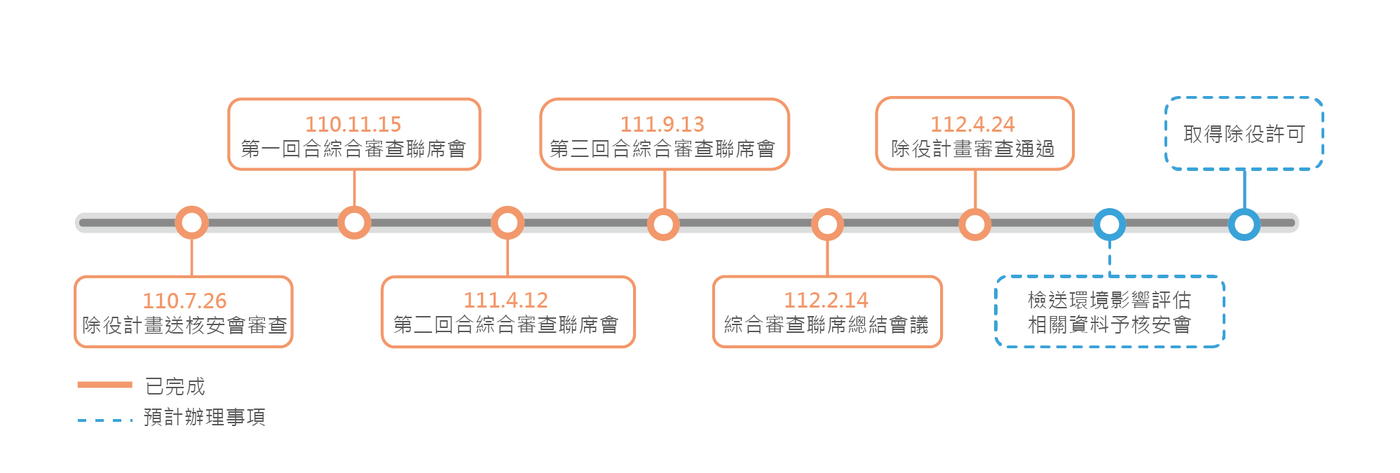核三除役計畫辦理情形圖