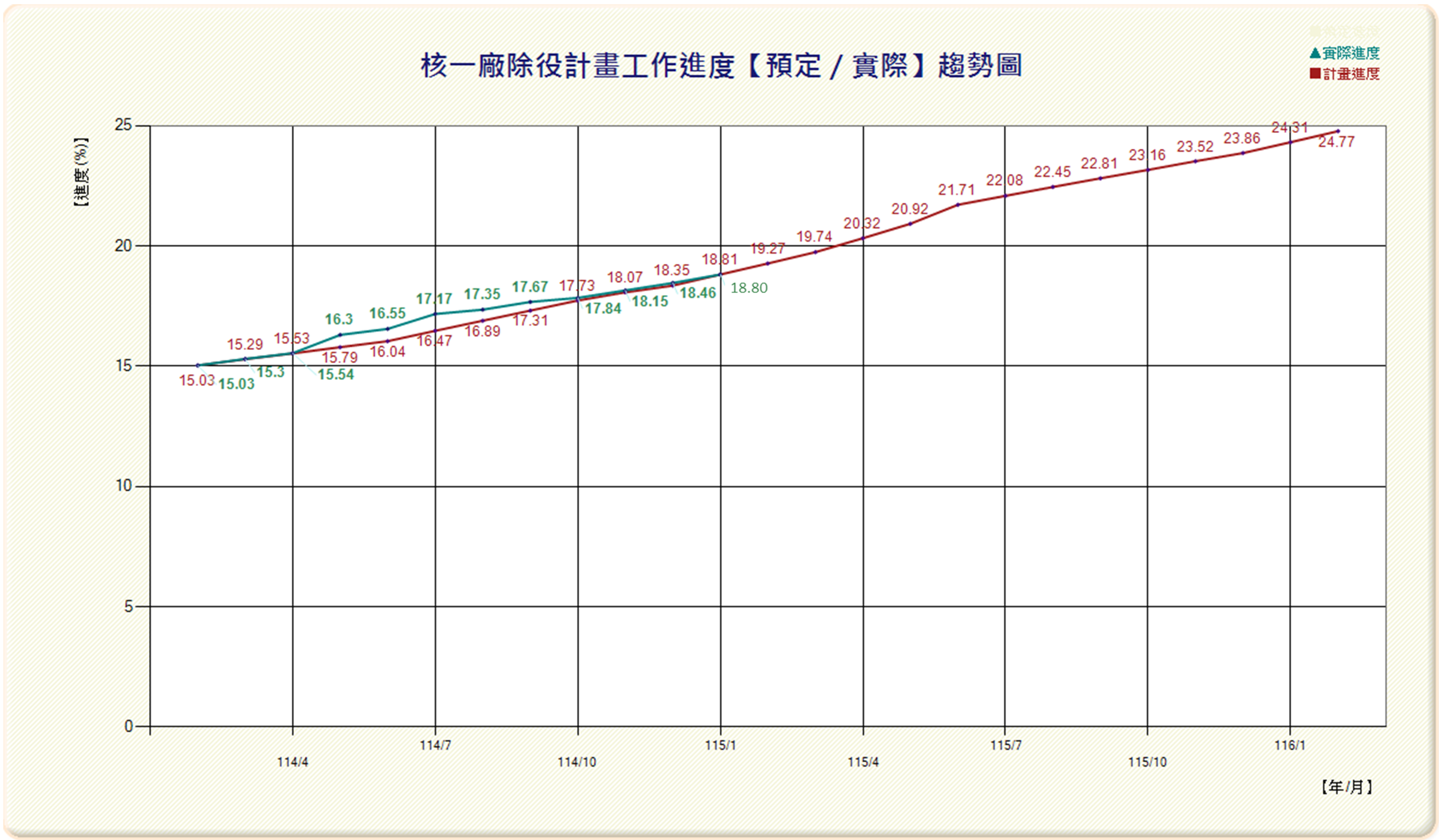 高放、低放、除役、乾貯、中期暫存