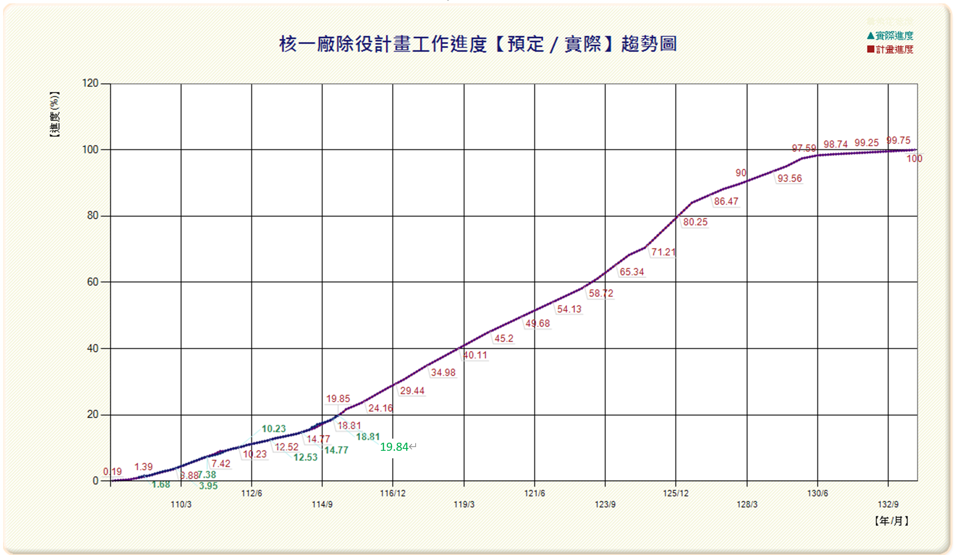 高放、低放、除役、乾貯、中期暫存