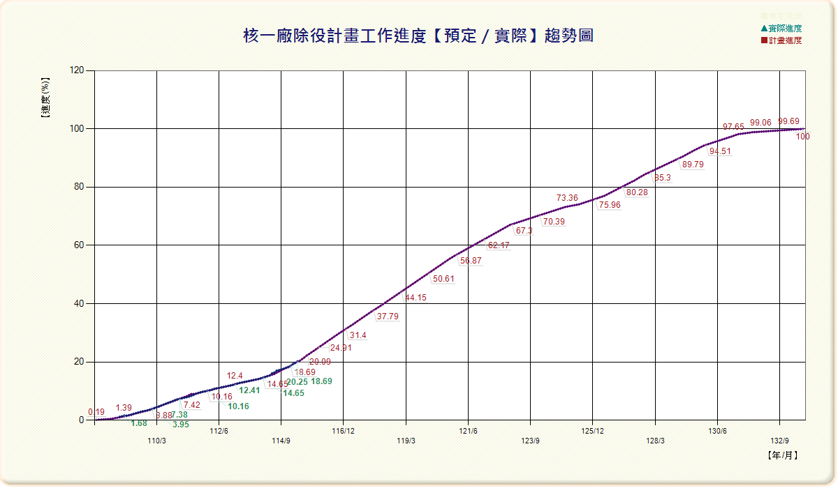 高放、低放、除役、乾貯、中期暫存
