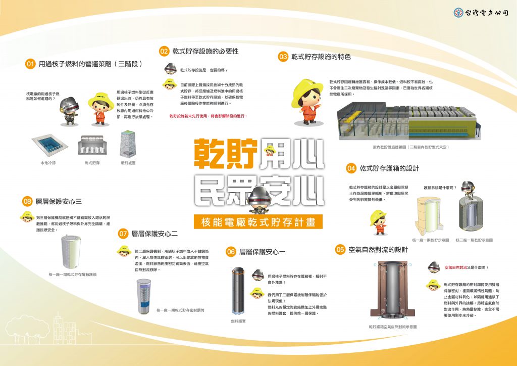 高放、低放、除役、乾貯、中期暫存