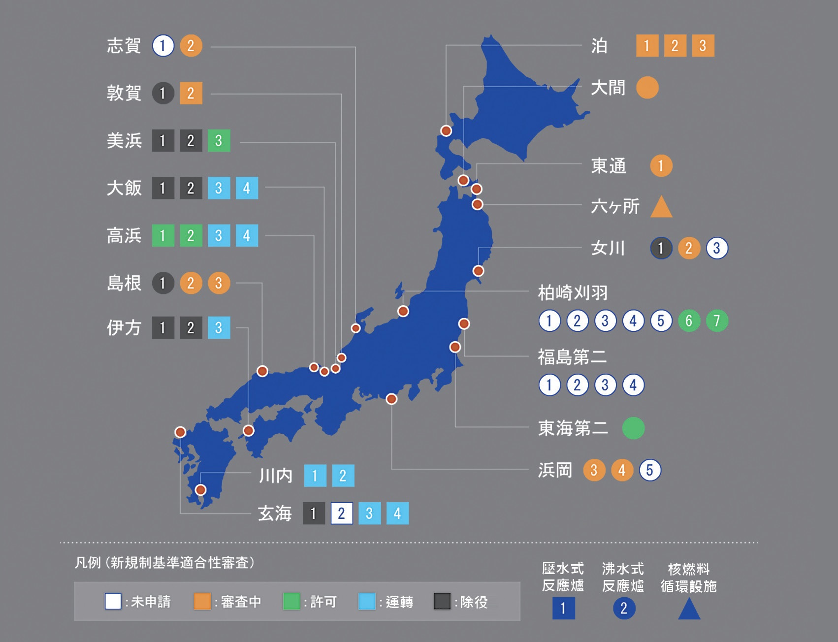 高放、低放、除役、乾貯、中期暫存