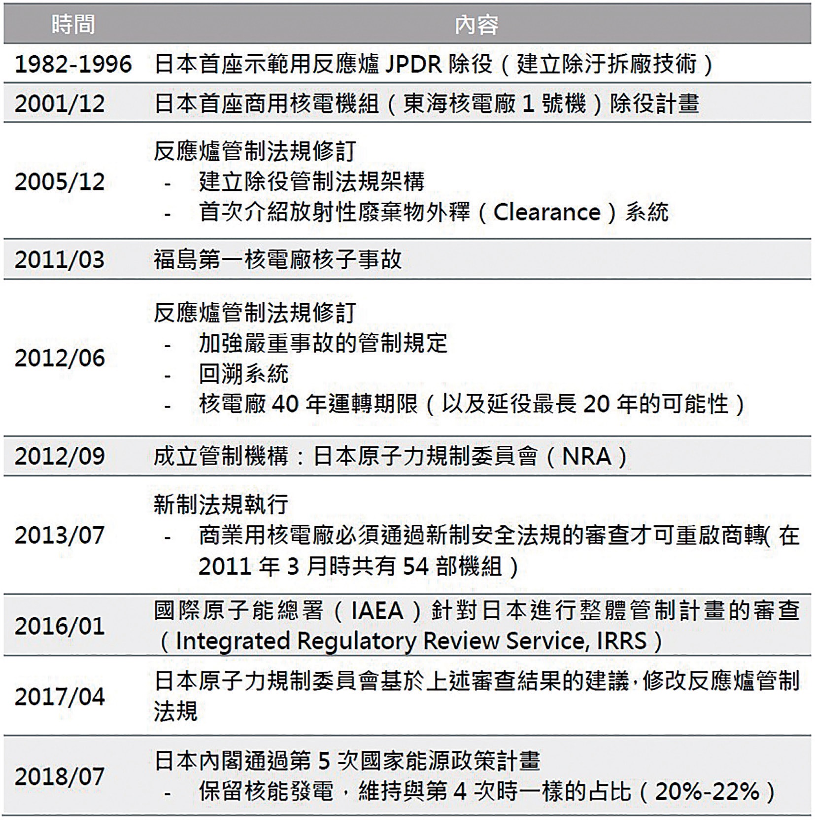 高放、低放、除役、乾貯、中期暫存