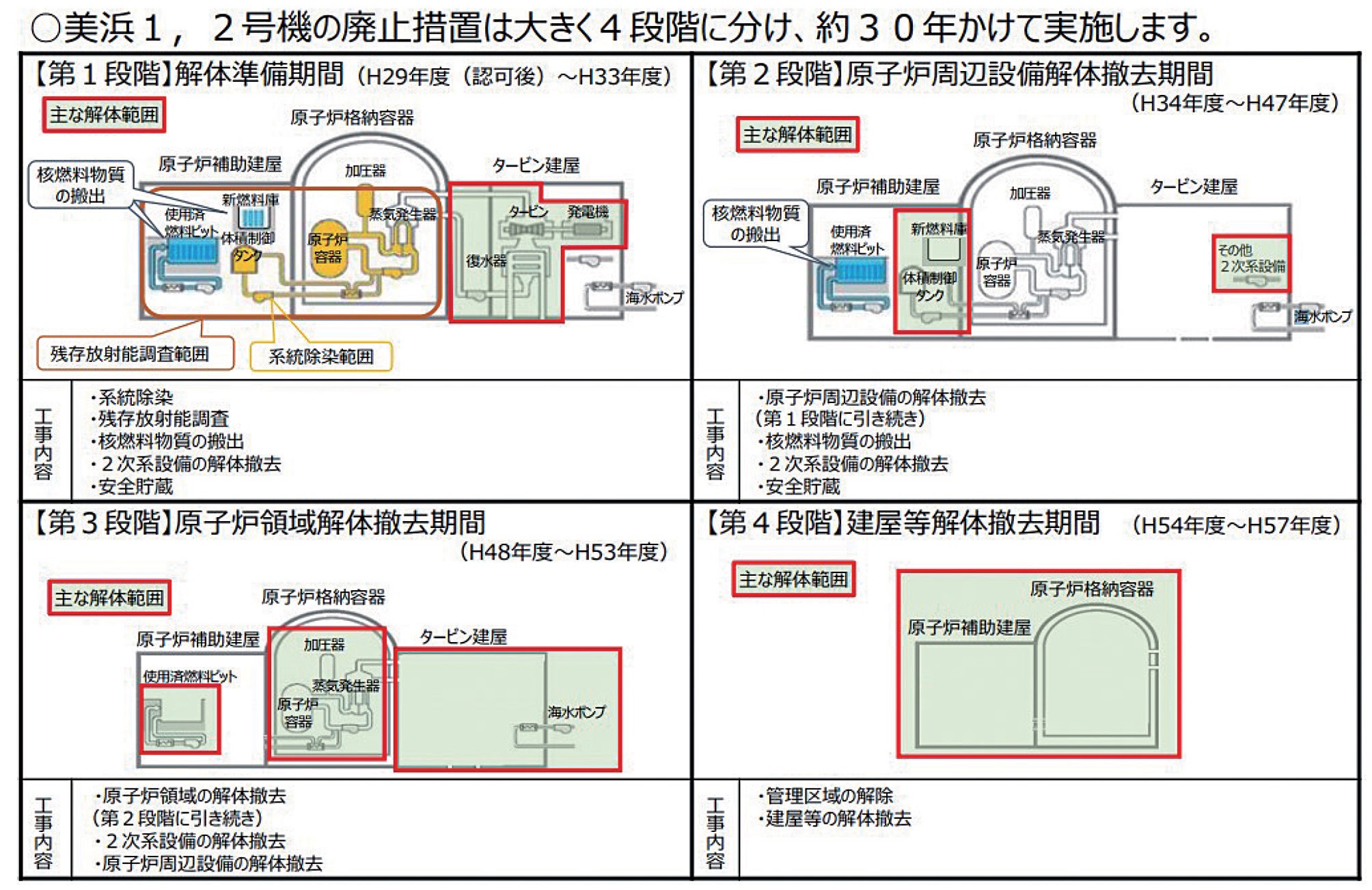 高放、低放、除役、乾貯、中期暫存