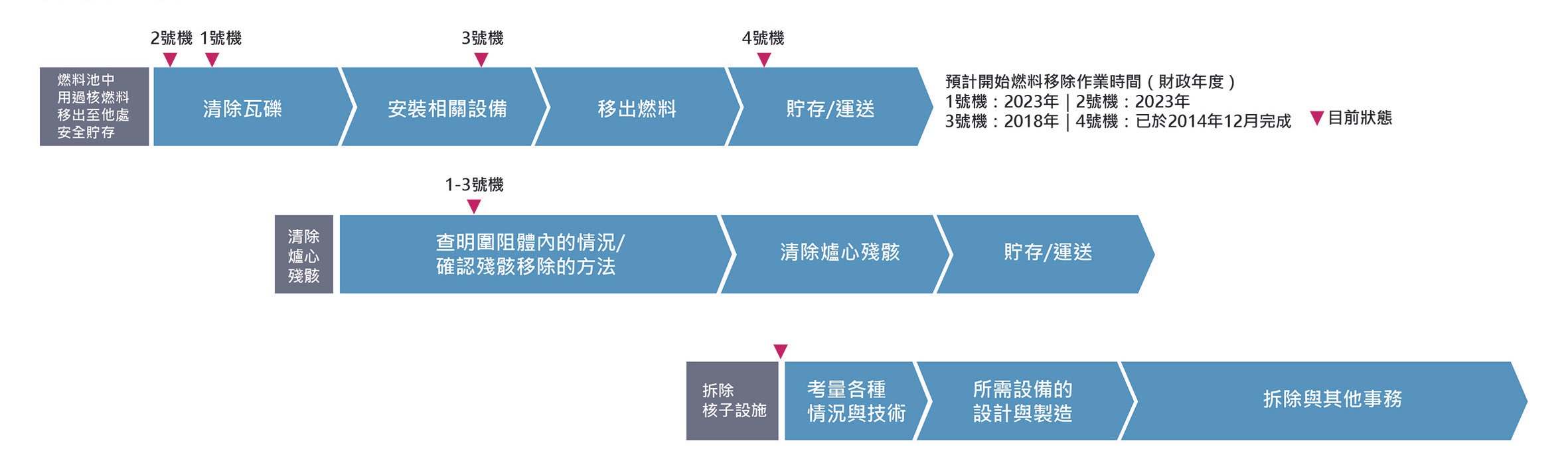 高放、低放、除役、乾貯、中期暫存