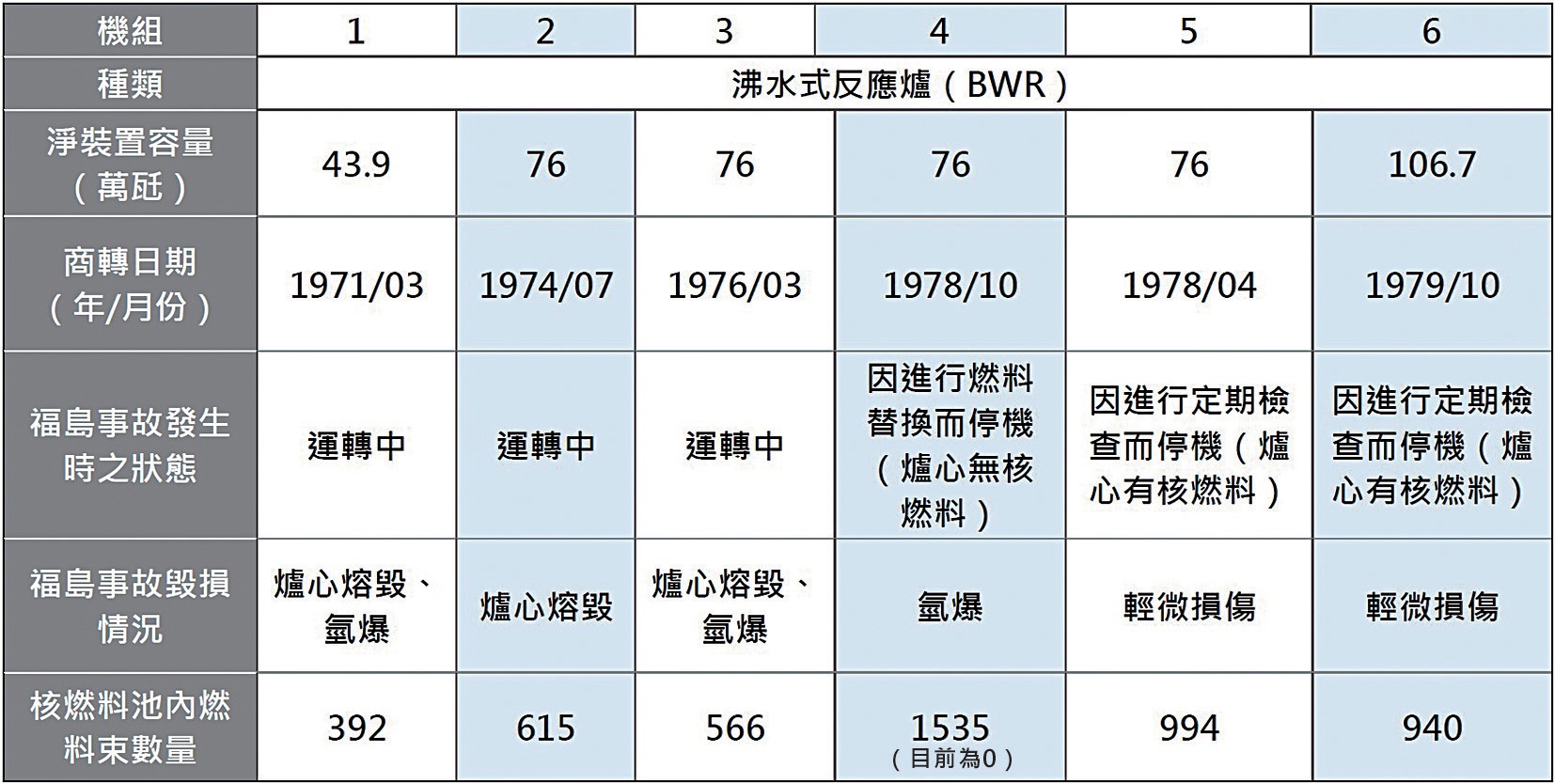 高放、低放、除役、乾貯、中期暫存