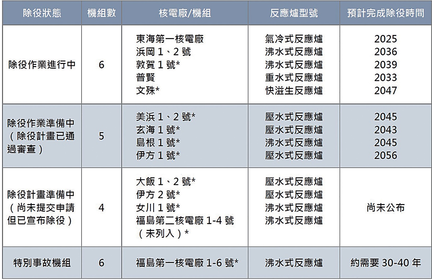 高放、低放、除役、乾貯、中期暫存