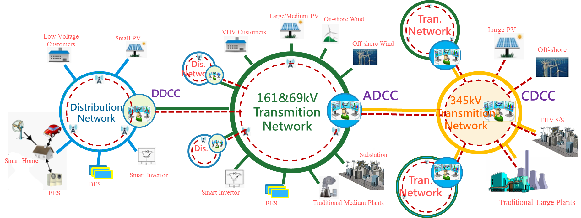 TPC Network Architecture