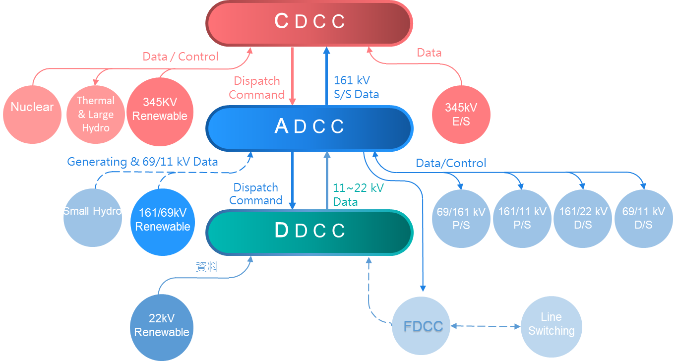 The three-tier centers of TPC