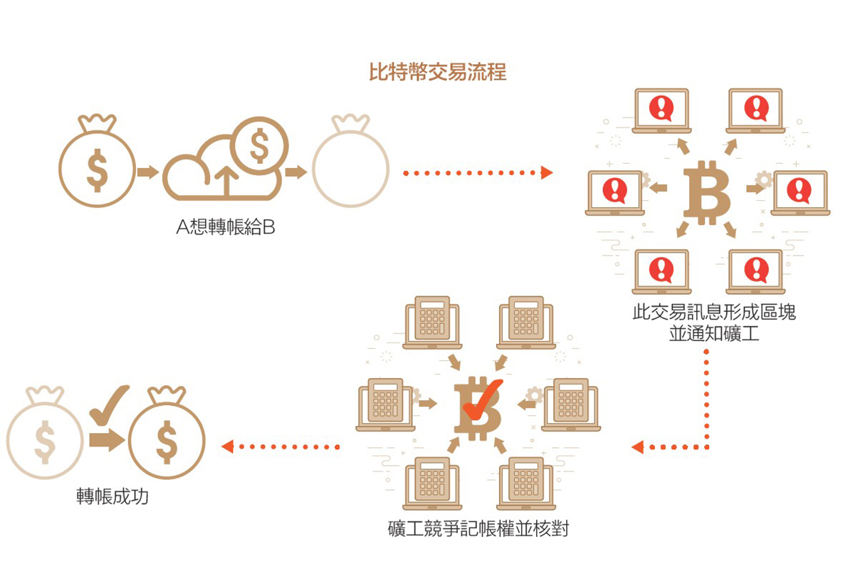 數位貨幣是自由革命還是一時激情？ - 科技新知- 知識特輯- 台電月刊- 打開電力新視野